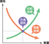 需要と供給のグラフ　経済学の基本