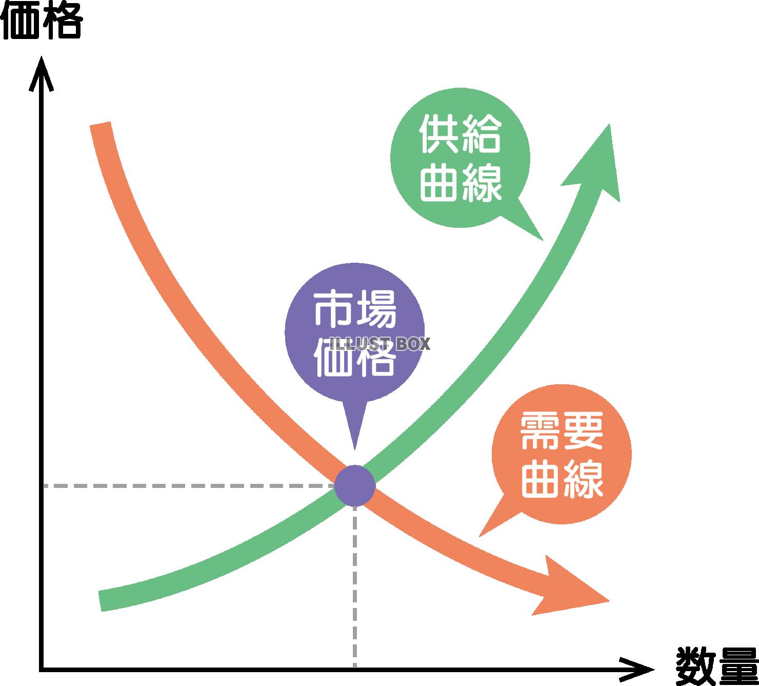 需要と供給のグラフ　経済学の基本