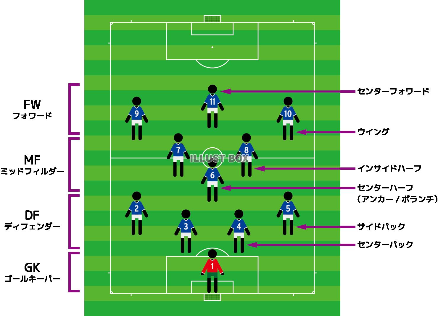 サッカーのポジション解説図4-3-3