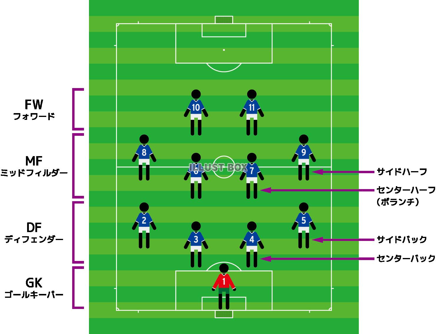 サッカーのポジション解説図4-4-2