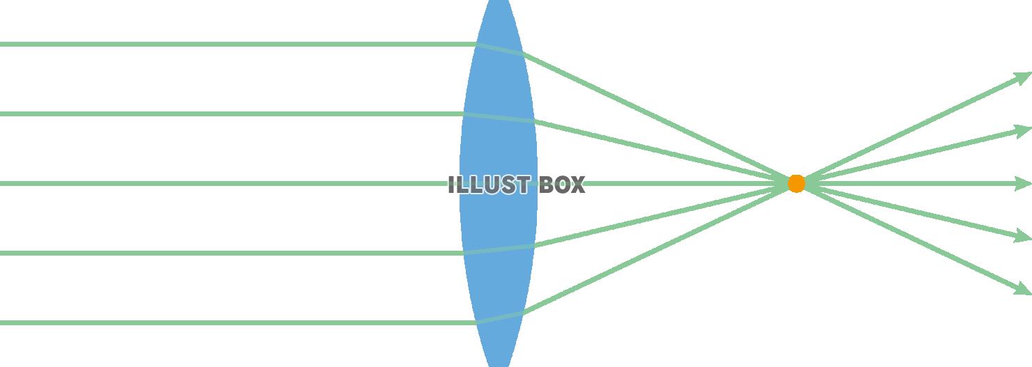 凸レンズを通過する光の屈折と集束の図